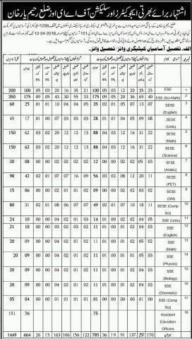 Educators Advertisement 2016 Rahim Yar Khan