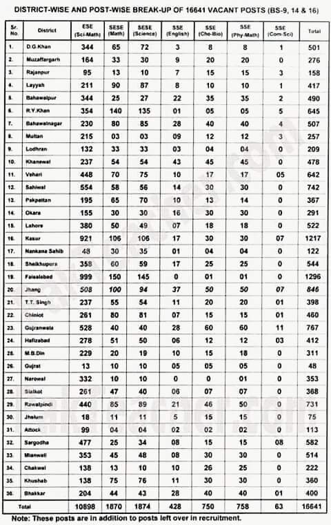 POST WISE DETAILS OF EDUCATORS JOBS FOR DISTRICTS OF PUNJAB